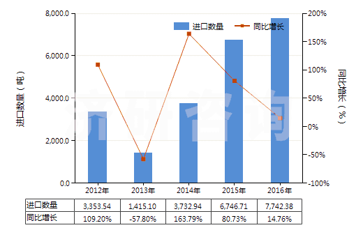 2012-2016年中國大理石碎粒、碎屑及粉末(不論是否熱處理)(HS25174100)進口量及增速統計